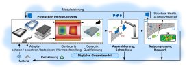 Automatisierte Fließproduktion von adaptiven Modulen mit sensorisch unterstützter Schnellmontage, Qualitätskontrolle und durchgängig digitaler Modellierung
