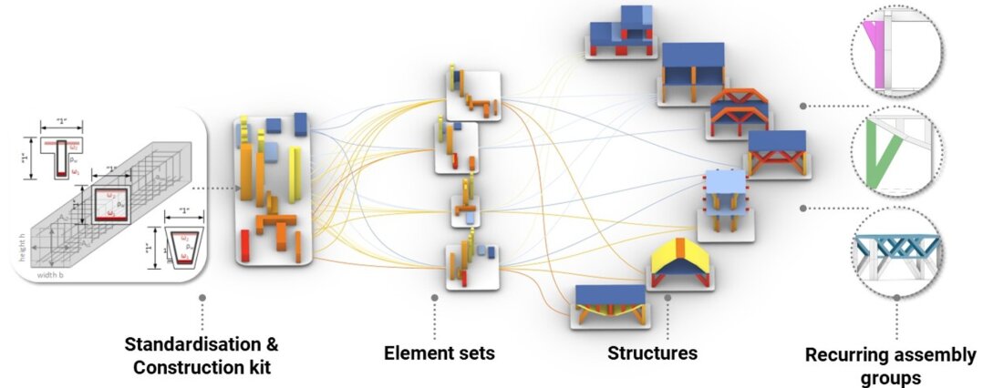 Standardisation of elements’ load-bearing capacities and robustness analysis towards versatility of element sets and associated designs (left), moment load-bearing capacity measure for an asymmetric beam cross section (right).